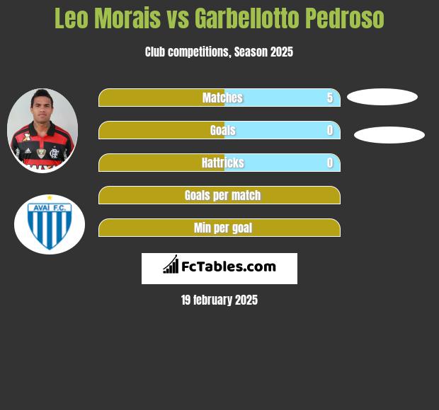 Leo Morais vs Garbellotto Pedroso h2h player stats