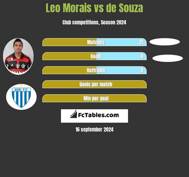 Leo Morais vs de Souza h2h player stats