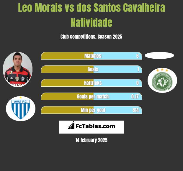 Leo Morais vs dos Santos Cavalheira Natividade h2h player stats