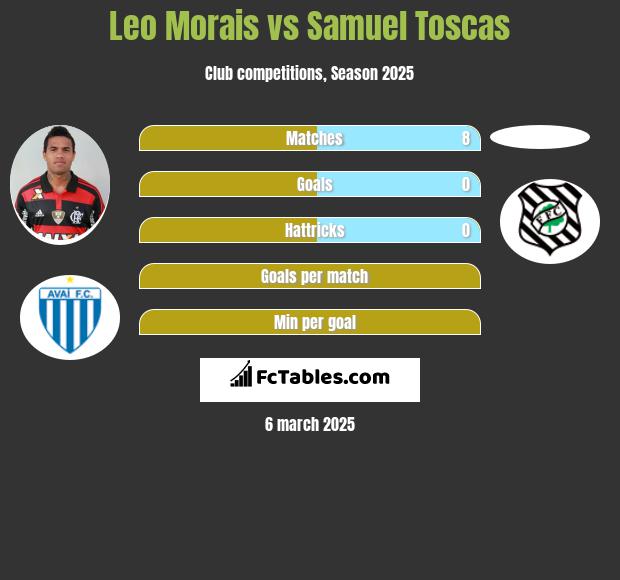 Leo Morais vs Samuel Toscas h2h player stats