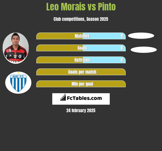 Leo Morais vs Pinto h2h player stats