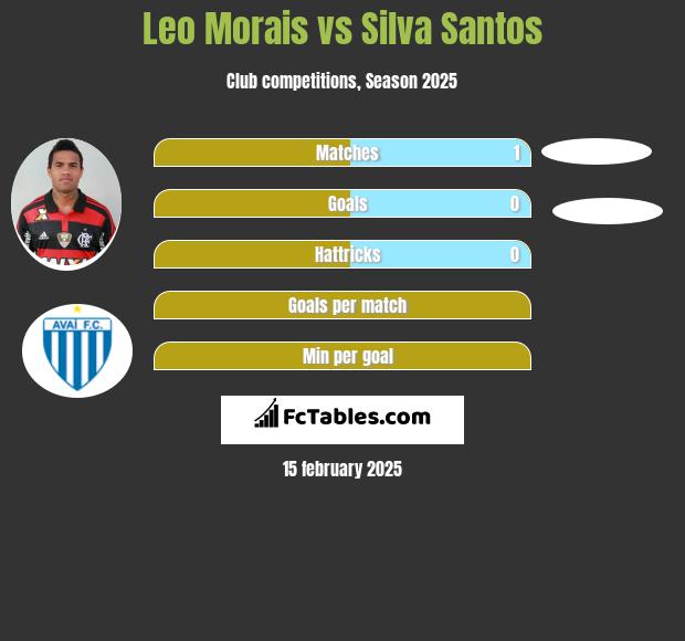 Leo Morais vs Silva Santos h2h player stats