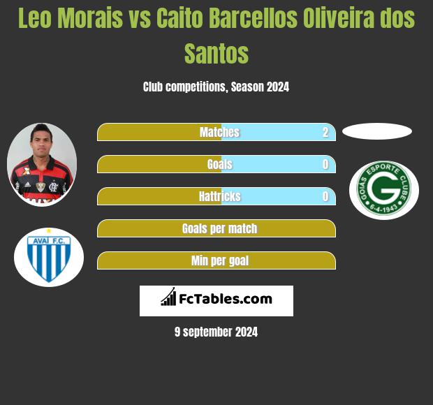 Leo Morais vs Caito Barcellos Oliveira dos Santos h2h player stats