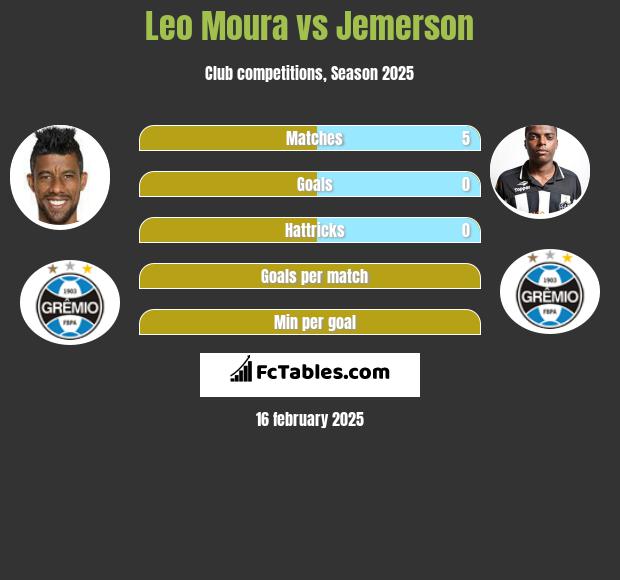 Leo Moura vs Jemerson h2h player stats