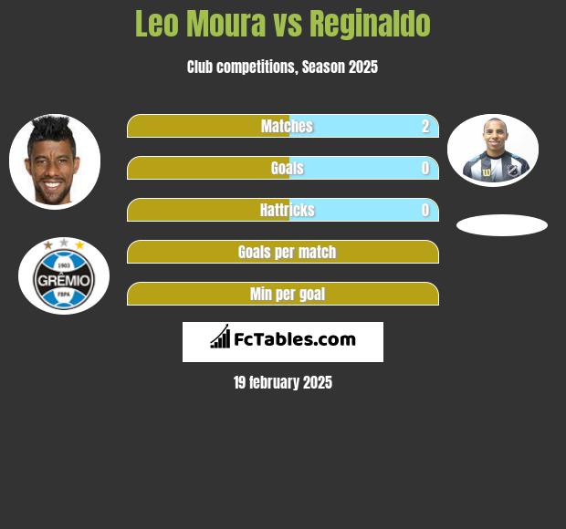 Leo Moura vs Reginaldo h2h player stats