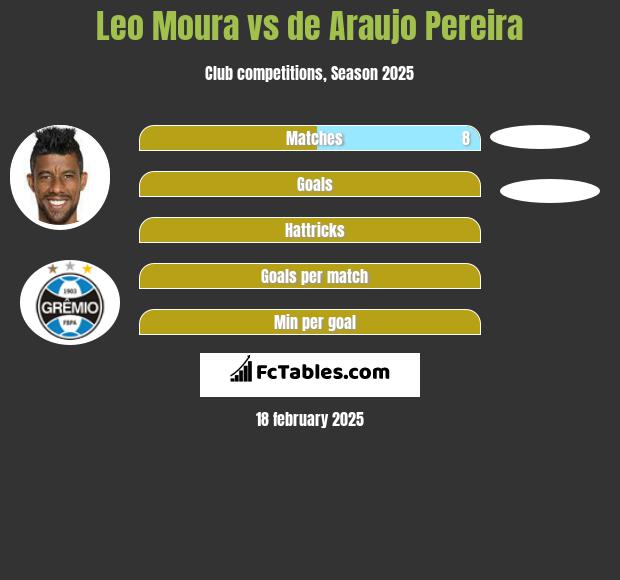 Leo Moura vs de Araujo Pereira h2h player stats