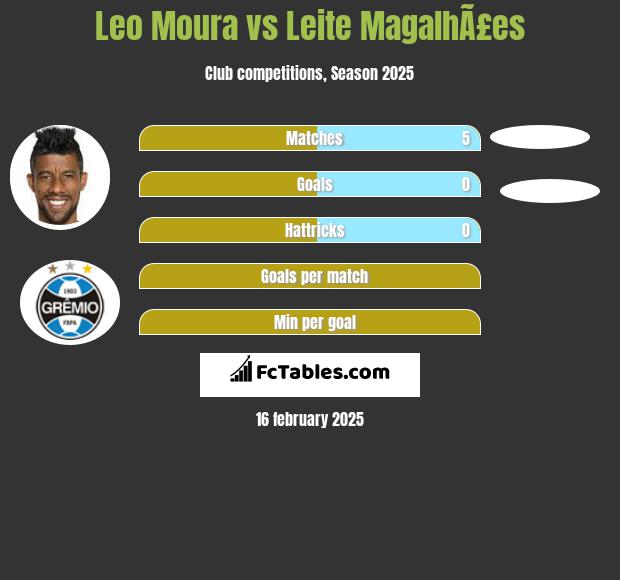 Leo Moura vs Leite MagalhÃ£es h2h player stats