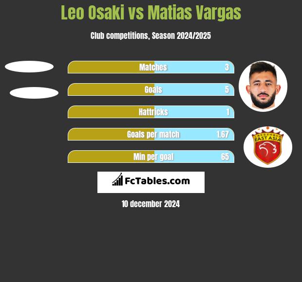 Leo Osaki vs Matias Vargas h2h player stats