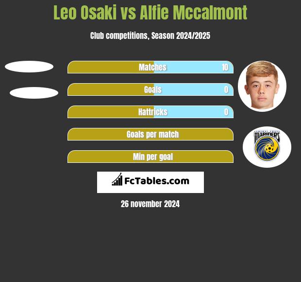 Leo Osaki vs Alfie Mccalmont h2h player stats