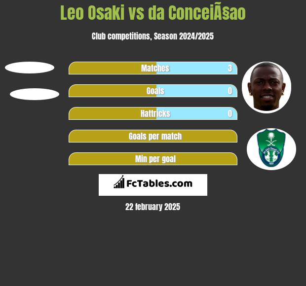 Leo Osaki vs da ConceiÃ§ao h2h player stats