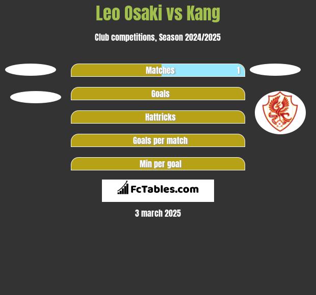 Leo Osaki vs Kang h2h player stats