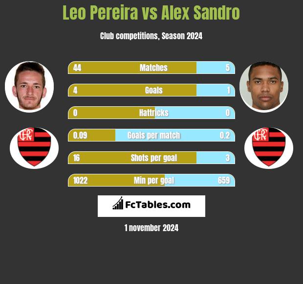 Leo Pereira vs Alex Sandro h2h player stats