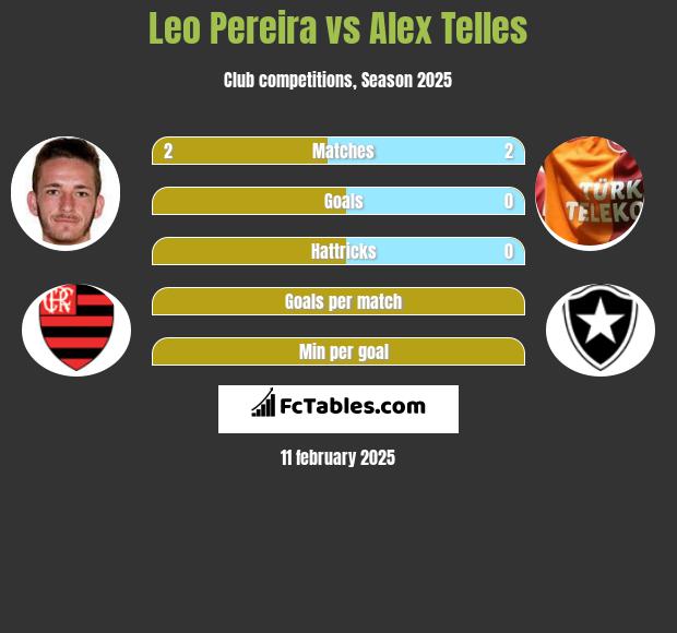 Leo Pereira vs Alex Telles h2h player stats