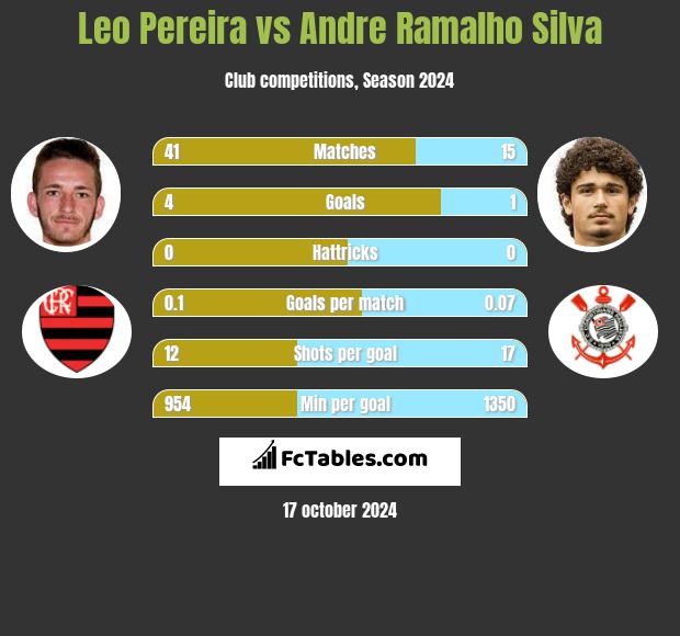 Leo Pereira vs Andre Silva h2h player stats