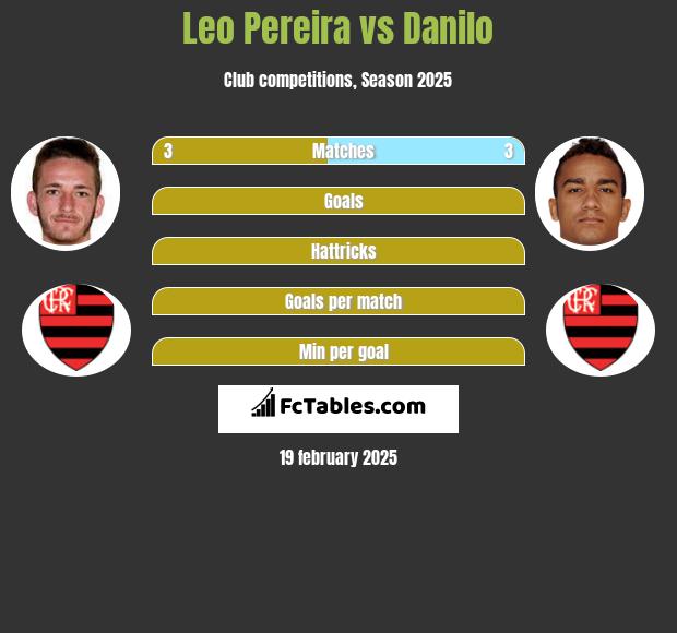 Leo Pereira vs Danilo h2h player stats