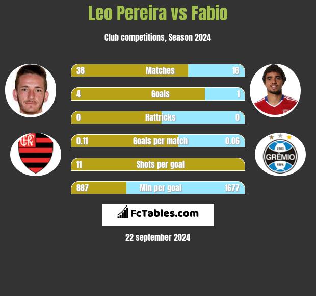 Leo Pereira vs Fabio h2h player stats