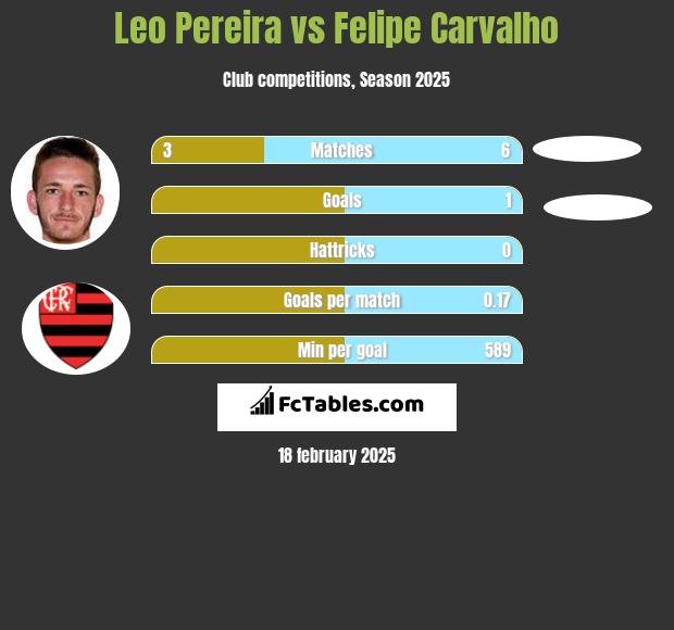 Leo Pereira vs Felipe Carvalho h2h player stats