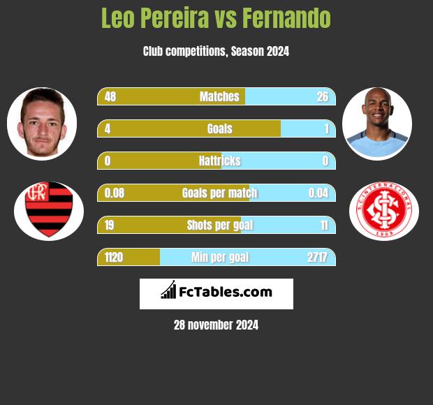 Leo Pereira vs Fernando h2h player stats