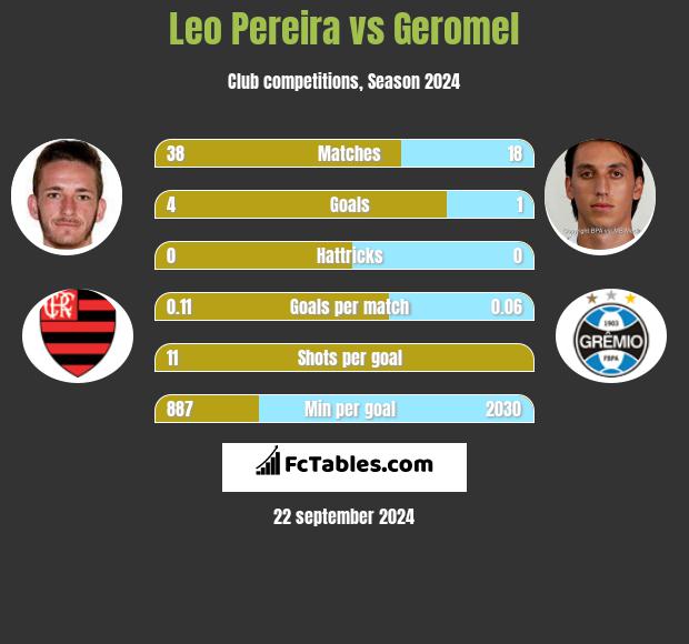 Leo Pereira vs Geromel h2h player stats