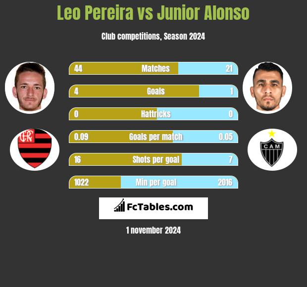 Leo Pereira vs Junior Alonso h2h player stats