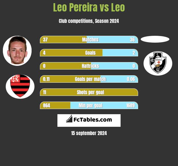 Leo Pereira vs Leo h2h player stats