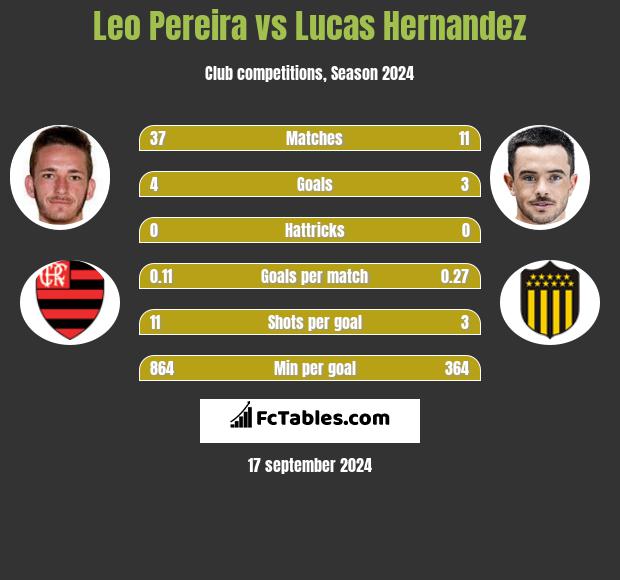 Leo Pereira vs Lucas Hernandez h2h player stats