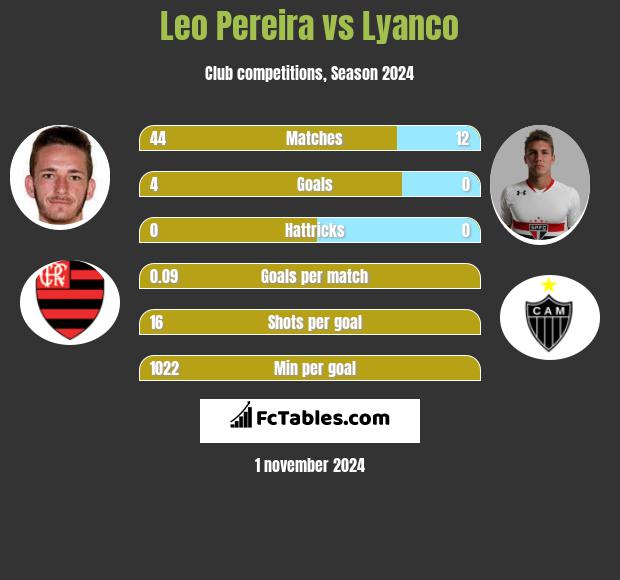 Leo Pereira vs Lyanco h2h player stats