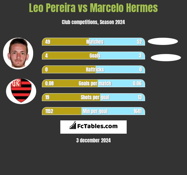 Leo Pereira vs Marcelo Hermes h2h player stats