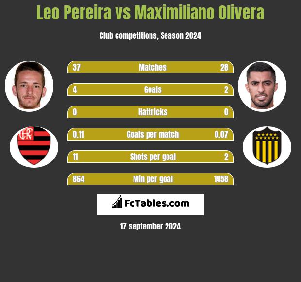 Leo Pereira vs Maximiliano Olivera h2h player stats