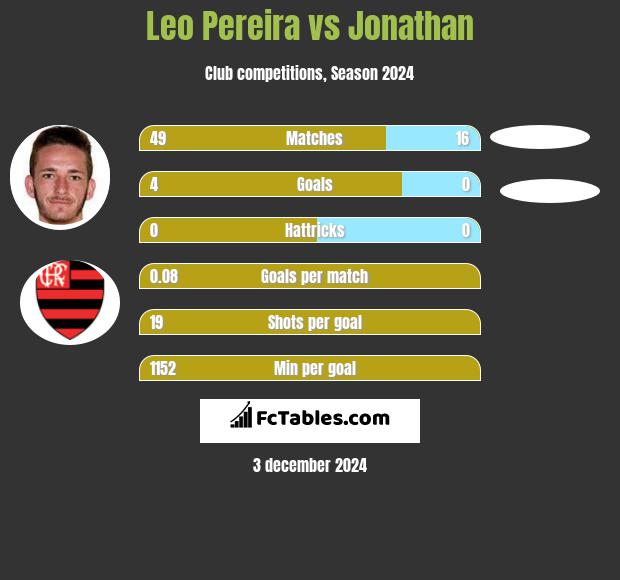 Leo Pereira vs Jonathan h2h player stats