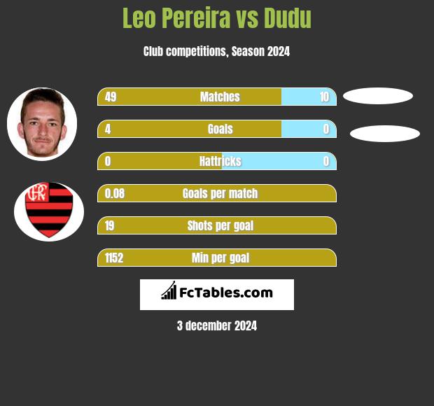 Leo Pereira vs Dudu h2h player stats