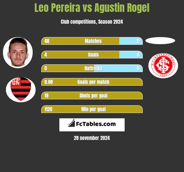 Leo Pereira vs Agustin Rogel h2h player stats