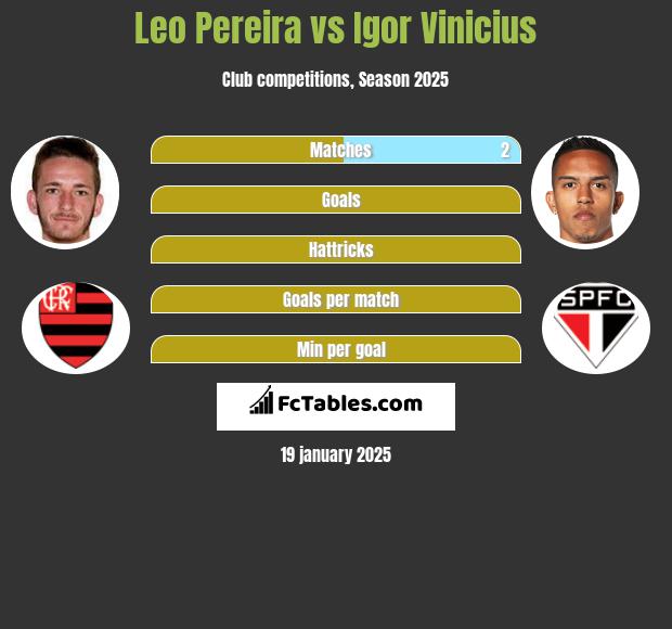 Leo Pereira vs Igor Vinicius h2h player stats