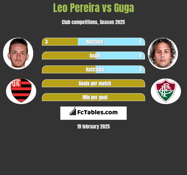 Leo Pereira vs Guga h2h player stats