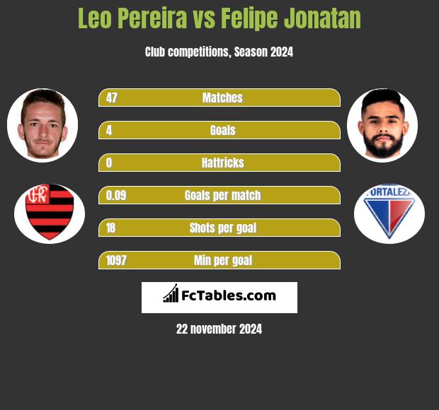 Leo Pereira vs Felipe Jonatan h2h player stats