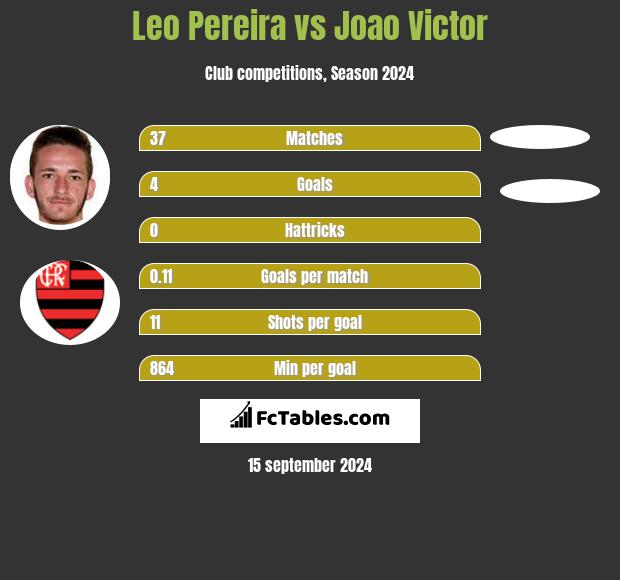 Leo Pereira vs Joao Victor h2h player stats