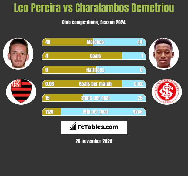 Leo Pereira vs Charalambos Demetriou h2h player stats