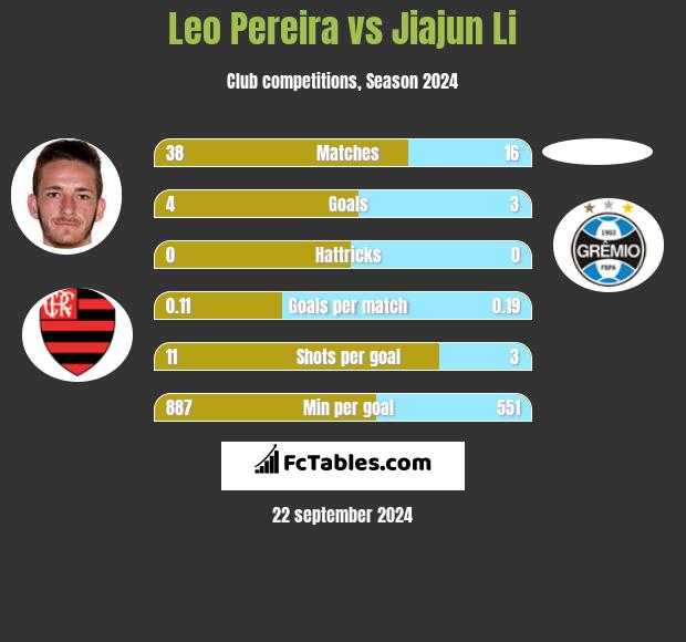 Leo Pereira vs Jiajun Li h2h player stats