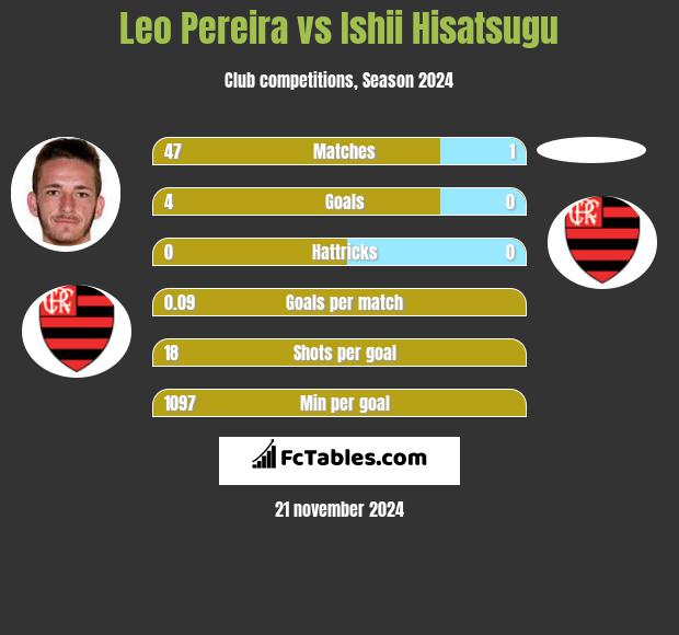 Leo Pereira vs Ishii Hisatsugu h2h player stats