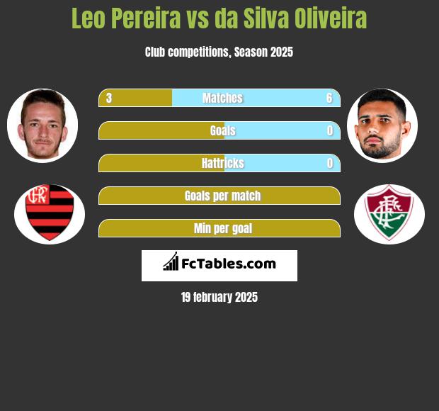 Leo Pereira vs da Silva Oliveira h2h player stats