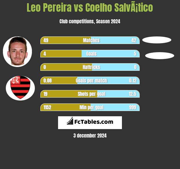 Leo Pereira vs Coelho SalvÃ¡tico h2h player stats