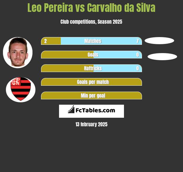 Leo Pereira vs Carvalho da Silva h2h player stats