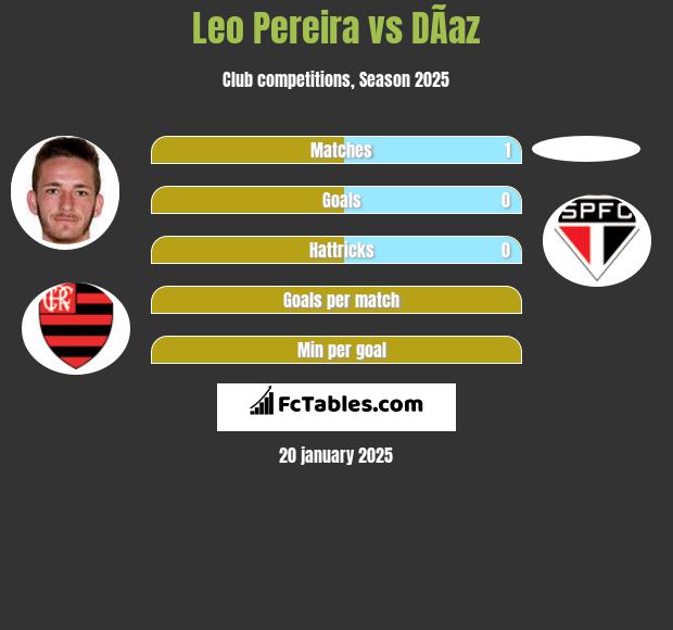 Leo Pereira vs DÃ­az h2h player stats