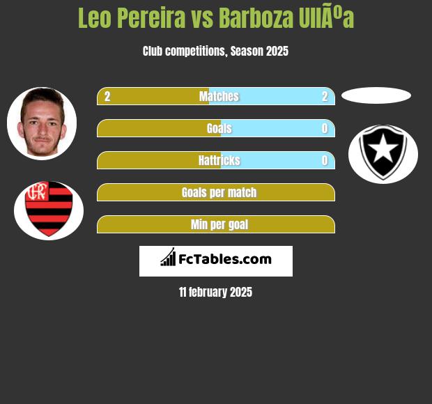 Leo Pereira vs Barboza UllÃºa h2h player stats