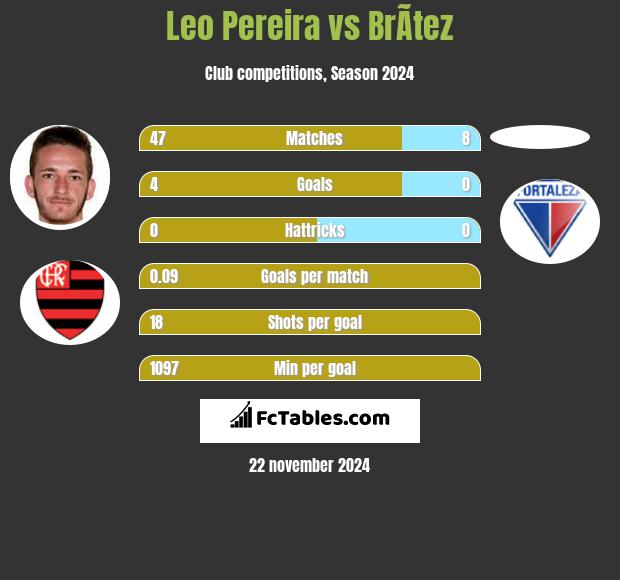 Leo Pereira vs BrÃ­tez h2h player stats