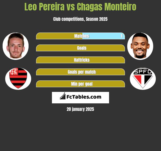 Leo Pereira vs Chagas Monteiro h2h player stats