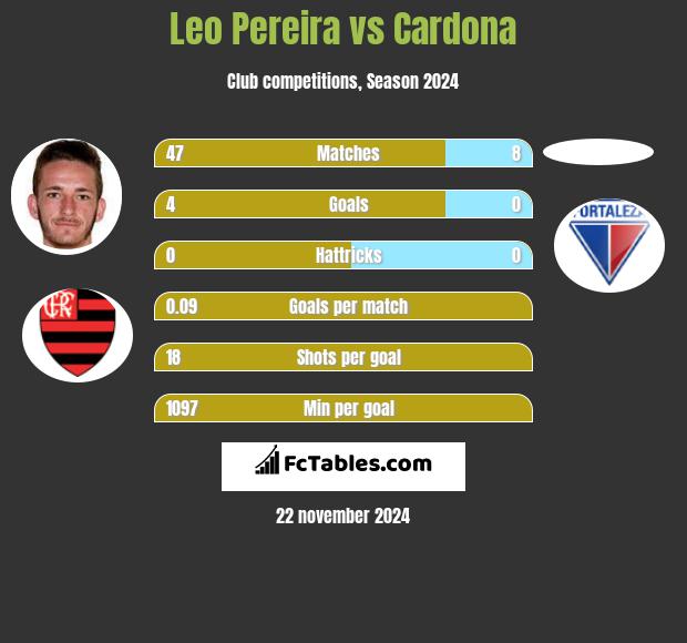 Leo Pereira vs Cardona h2h player stats