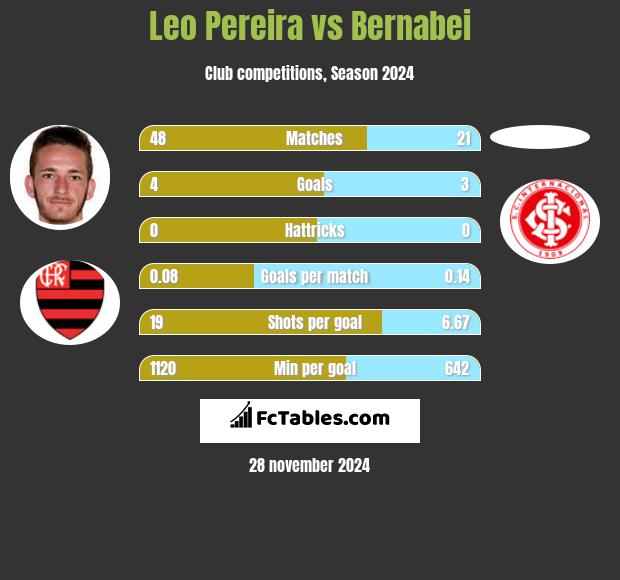 Leo Pereira vs Bernabei h2h player stats