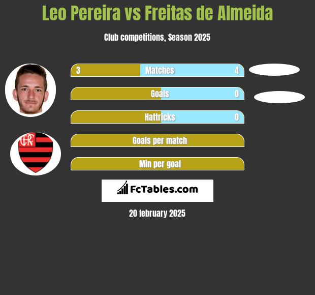 Leo Pereira vs Freitas de Almeida h2h player stats