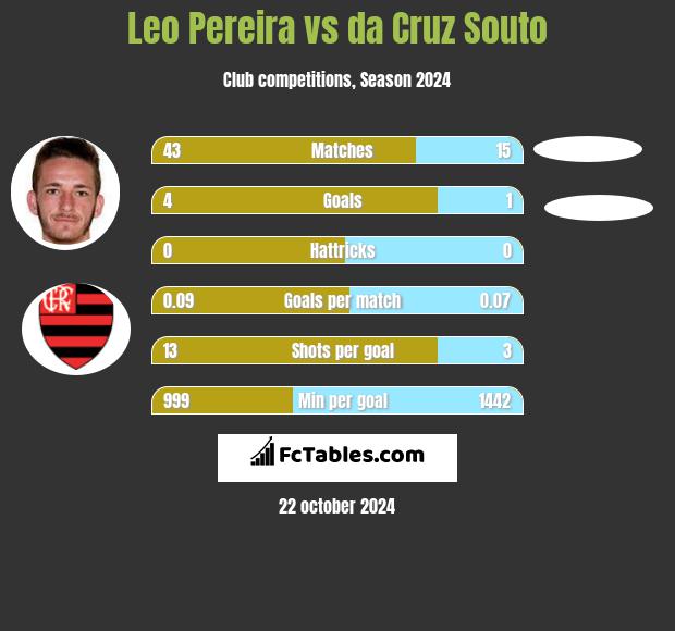 Leo Pereira vs da Cruz Souto h2h player stats